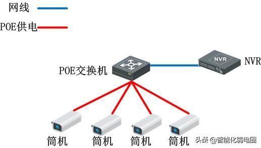 网络监控摄像头供电的3种分类！独立供电、集中供电 和POE供电-第5张图片-深圳监控安装