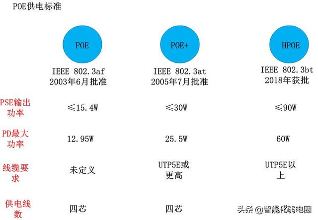 网络监控摄像头供电的3种分类！独立供电、集中供电 和POE供电-第6张图片-深圳监控安装