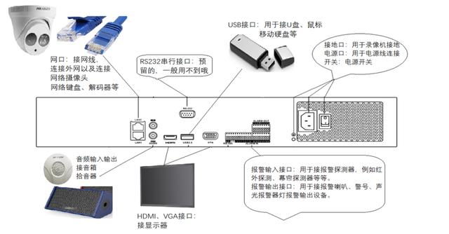 录像机认识及安装环境介绍-第4张图片-深圳监控安装