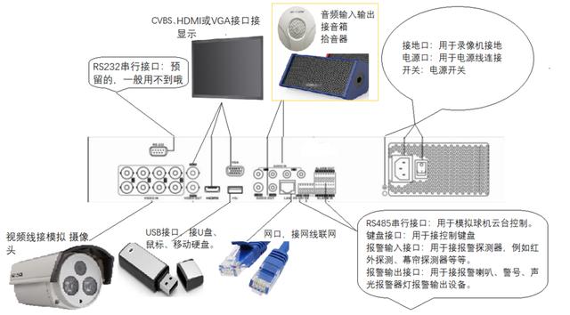 录像机认识及安装环境介绍-第7张图片-深圳监控安装