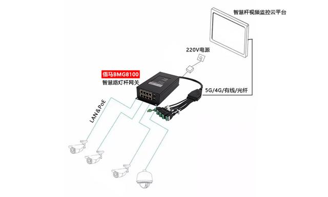 利用PoE网关为智慧杆摄像头供电的优势-第4张图片-深圳监控安装