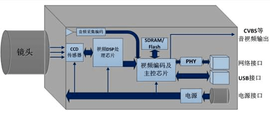 网络摄像机天天用，它的组成和工作是怎样的？-第1张图片-深圳监控安装