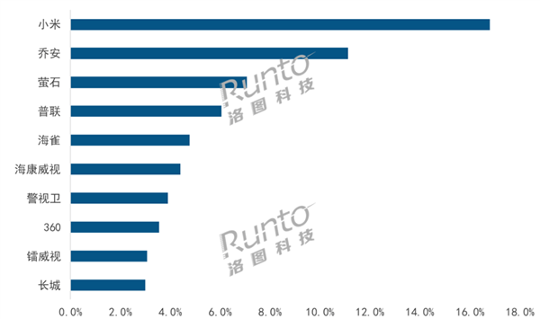 中国监控摄像头线上市场大涨37%：小米第一-第2张图片-深圳监控安装